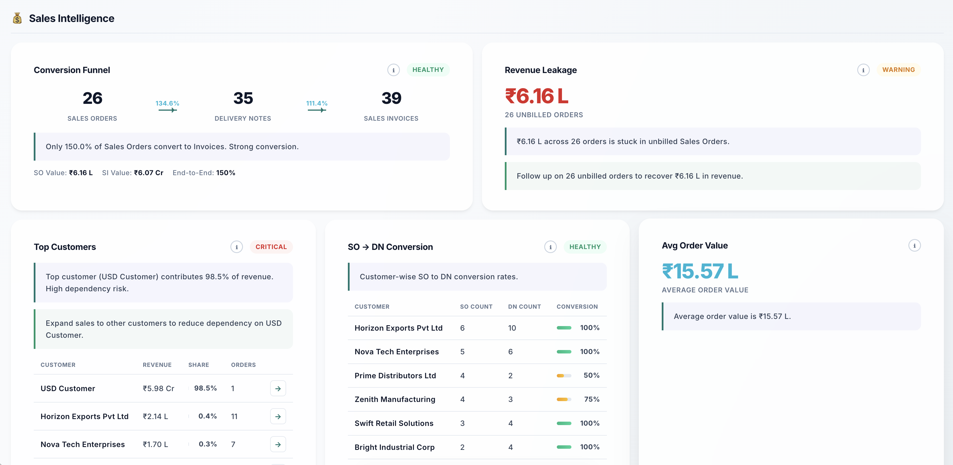 Sales intelligence dashboard with conversion and revenue insights
